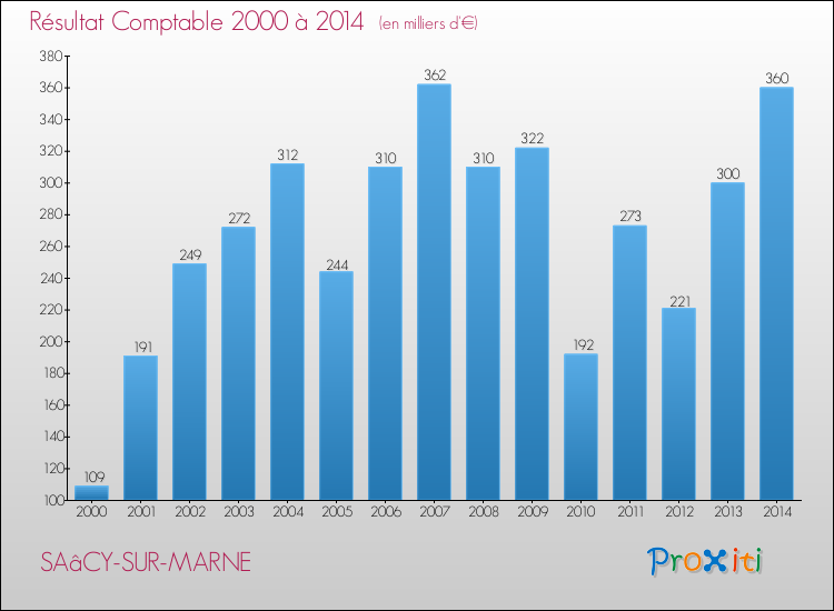 Evolution du résultat comptable pour la commune de SAâCY-SUR-MARNE de 2000 à 2014 Evolution du résultat comptable pour SAâCY-SUR-MARNE de 2000 à 2014
