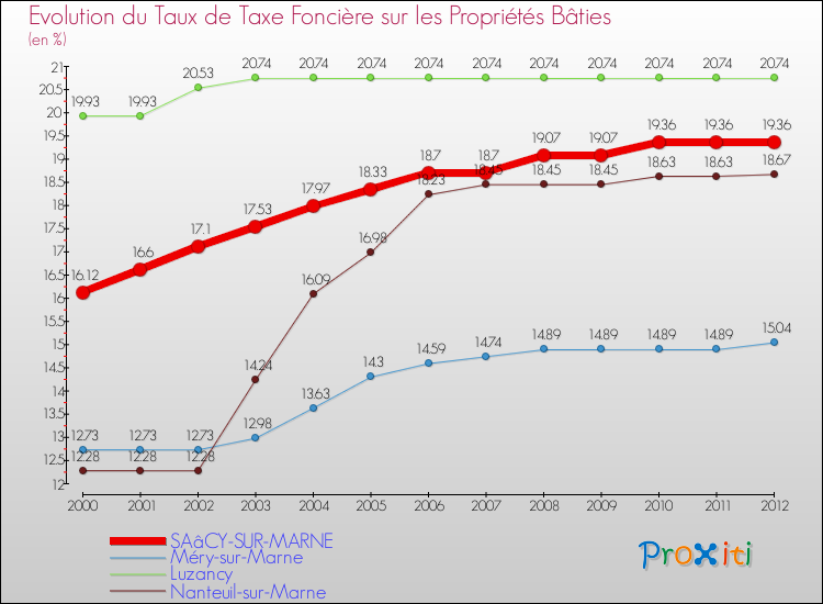 Evolution du taux de la taxe foncière sur le bati pour SAâCY-SUR-MARNE et les communes proches de 2000 à 2012 Comparaison des taux de taxe foncière sur le bati pour SAâCY-SUR-MARNE et les communes voisines de 2000 à 2012