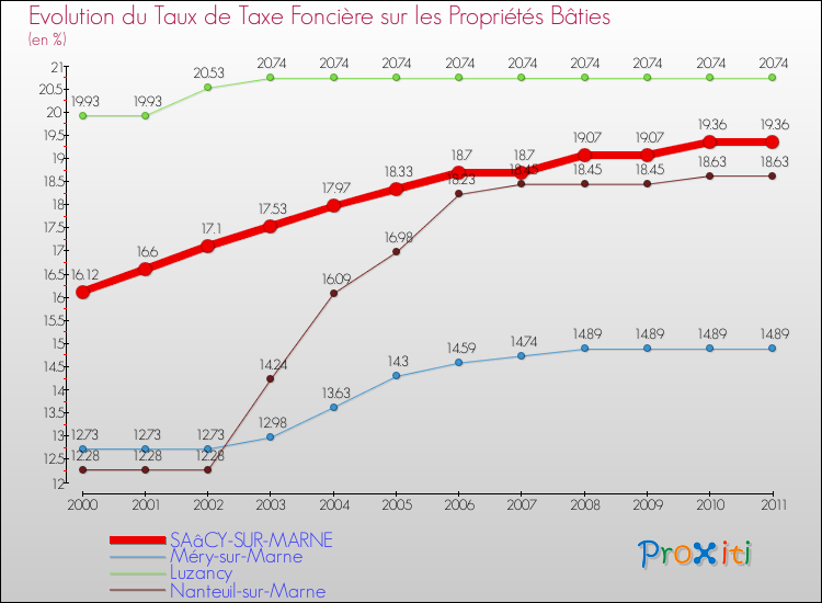 Evolution du taux de la taxe foncière sur le bati pour SAâCY-SUR-MARNE et les communes proches Comparaison des taux de taxe foncière sur le bati pour SAâCY-SUR-MARNE et les communes voisines