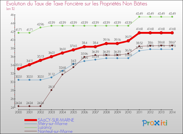 Evolution du taux de la taxe foncière sur les immeubles et terrains non batis pour SAâCY-SUR-MARNE et les communes proches de 2000 à 2014 Comparaison des taux de la taxe foncière sur les immeubles et terrains non batis pour SAâCY-SUR-MARNE et les communes voisines de 2000 à 2014