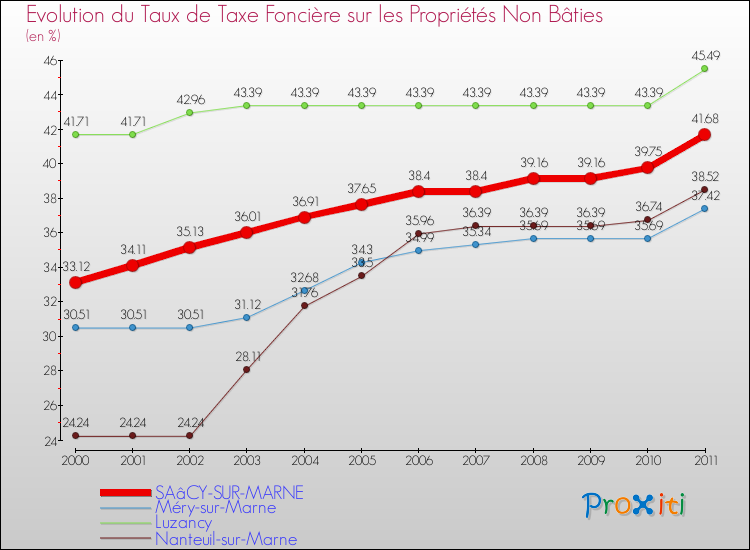 Evolution du taux de la taxe foncière sur les immeubles et terrains non batis pour SAâCY-SUR-MARNE et les communes proches Comparaison des taux de la taxe foncière sur les immeubles et terrains non batis pour SAâCY-SUR-MARNE et les communes voisines