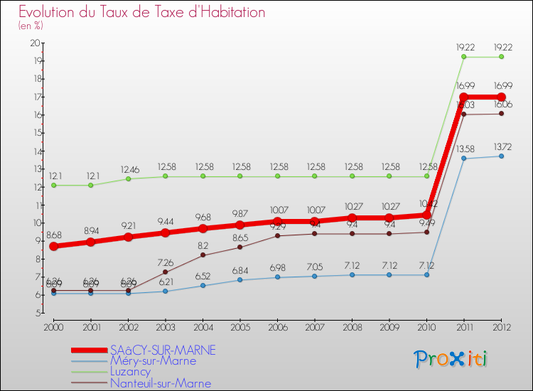 Evolution du taux de la taxe d'habitation pour SAâCY-SUR-MARNE et les communes proches Comparaison des taux de la taxe d'habitation pour SAâCY-SUR-MARNE et les communes voisines