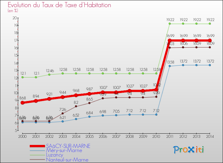 Evolution du taux de la taxe d'habitation pour SAâCY-SUR-MARNE et les communes proches de 2000 à 2014 Comparaison des taux de la taxe d'habitation pour SAâCY-SUR-MARNE et les communes voisines de 2000 à 2014