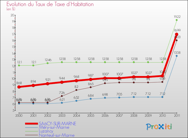 Evolution du taux de la taxe d'habitation pour SAâCY-SUR-MARNE et les communes proches Comparaison des taux de la taxe d'habitation pour SAâCY-SUR-MARNE et les communes voisines