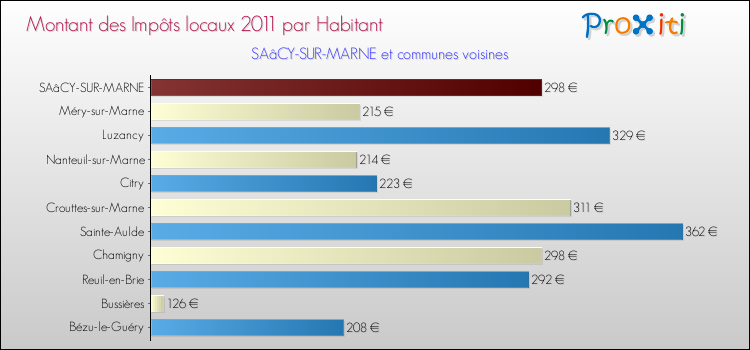 Montant des impôts locaux par Habitant pour SAâCY-SUR-MARNE et les communes proches Comparaison des impôts locaux par habitant pour SAâCY-SUR-MARNE et les communes voisines