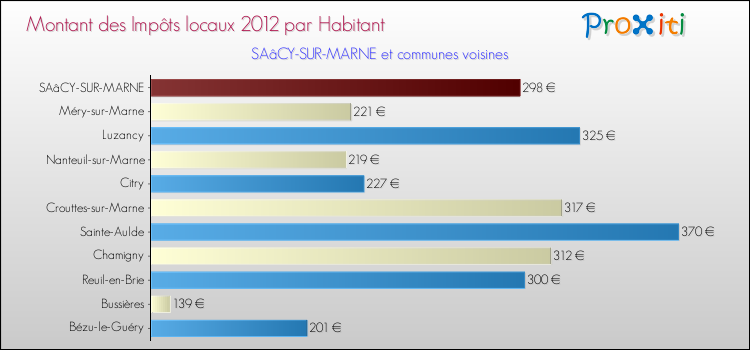 Montant des impôts locaux par Habitant pour SAâCY-SUR-MARNE et les communes proches Comparaison des impôts locaux par habitant pour SAâCY-SUR-MARNE et les communes voisines