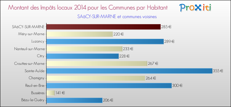 Montant des impôts locaux par Habitant pour SAâCY-SUR-MARNE et les communes proches en 2014 Comparaison des impôts locaux par habitant pour SAâCY-SUR-MARNE et les communes voisines en 2014