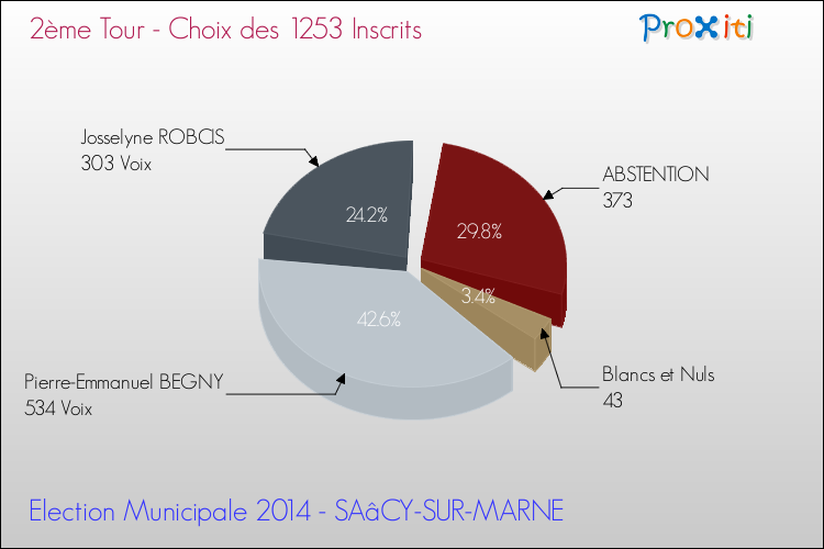Résultats par rapport aux inscrits au 2ème Tour des Elections Municipales 2014 de la commune de SAâCY-SUR-MARNE Elections Municipales 2014 - Résultats par rapport aux inscrits au 2ème Tour pour la commune de SAâCY-SUR-MARNE