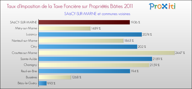 Taux d'imposition de la taxe foncière sur le bati 2011 pour SAâCY-SUR-MARNE et les communes proches Comparaison des taux d'imposition de la taxe foncière sur le bati 2011 pour SAâCY-SUR-MARNE et les communes voisines