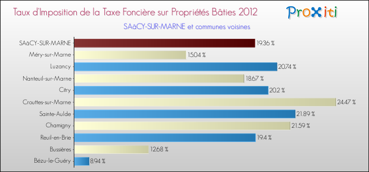 Taux d'imposition de la taxe foncière sur le bati 2012 pour SAâCY-SUR-MARNE et les communes proches Comparaison des taux d'imposition de la taxe foncière sur le bati 2012 pour SAâCY-SUR-MARNE et les communes voisines