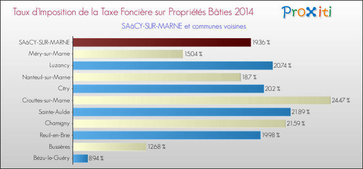 Taux d'imposition de la taxe foncière sur le bati 2014 pour SAâCY-SUR-MARNE et les communes proches Comparaison des taux d'imposition de la taxe foncière sur le bati 2014 pour SAâCY-SUR-MARNE et les communes voisines