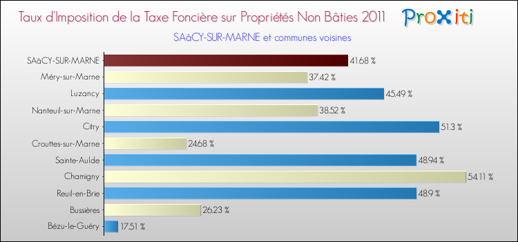 Taux d'imposition de la taxe foncière sur les immeubles et terrains non batis 2011 pour SAâCY-SUR-MARNE et les communes proches Comparaison des taux d'imposition de la taxe foncière sur les immeubles et terrains non batis 2011 pour SAâCY-SUR-MARNE et les communes voisines