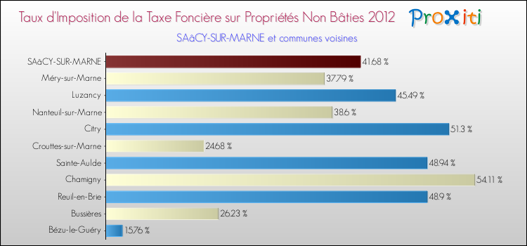 Taux d'imposition de la taxe foncière sur les immeubles et terrains non batis 2012 pour SAâCY-SUR-MARNE et les communes proches Comparaison des taux d'imposition de la taxe foncière sur les immeubles et terrains non batis 2012 pour SAâCY-SUR-MARNE et les communes voisines