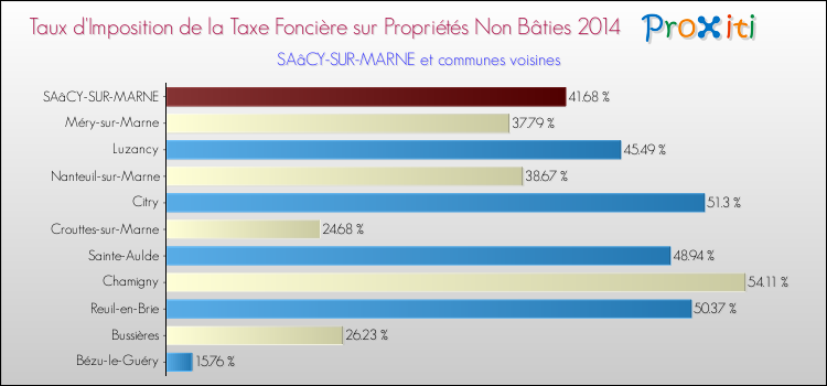 Taux d'imposition de la taxe foncière sur les immeubles et terrains non batis 2014 pour SAâCY-SUR-MARNE et les communes proches Comparaison des taux d'imposition de la taxe foncière sur les immeubles et terrains non batis 2014 pour SAâCY-SUR-MARNE et les communes voisines