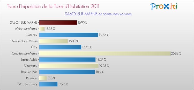 Taux d'imposition de la taxe d'habitation 2011 pour SAâCY-SUR-MARNE et les communes proches Comparaison des taux d'imposition de la taxe d'habitation 2011 pour SAâCY-SUR-MARNE et les communes voisines