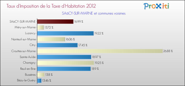 Taux d'imposition de la taxe d'habitation 2012 pour SAâCY-SUR-MARNE et les communes proches Comparaison des taux d'imposition de la taxe d'habitation 2012 pour SAâCY-SUR-MARNE et les communes voisines