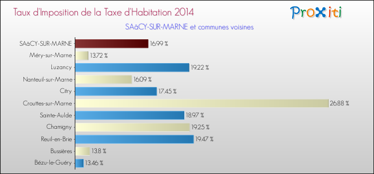 Taux d'imposition de la taxe d'habitation 2014 pour SAâCY-SUR-MARNE et les communes proches Comparaison des taux d'imposition de la taxe d'habitation 2014 pour SAâCY-SUR-MARNE et les communes voisines