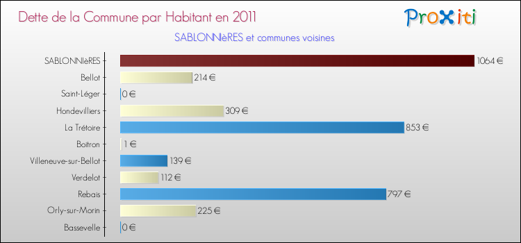 Dette par habitant de la commune en 2011 pour SABLONNIèRES et les communes proches Comparaison de la dette par habitant de la commune en 2011 pour SABLONNIèRES et les communes voisines