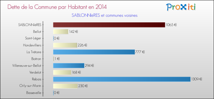 Dette par habitant de la commune en 2014 pour SABLONNIèRES et les communes proches Comparaison de la dette par habitant de la commune en 2014 pour SABLONNIèRES et les communes voisines