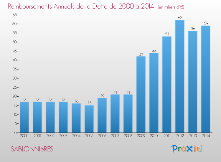 Evolution de l'annuité de la dette pour la commune de SABLONNIèRES de 2000 à 2014 Annuités de la dette pour SABLONNIèRES de 2000 à 2014
