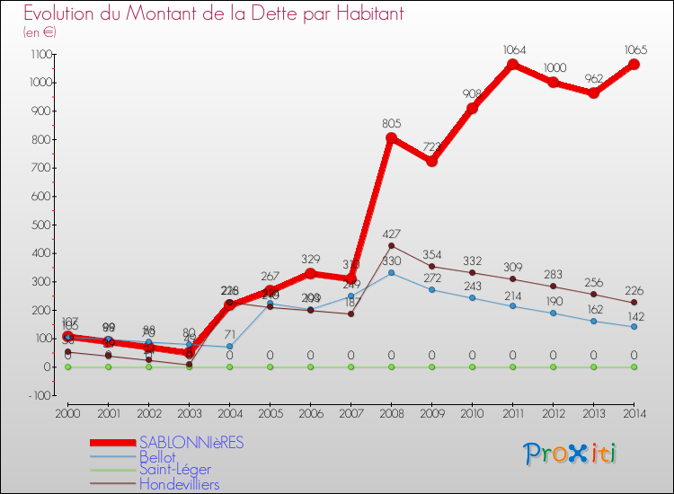 Evolution de la dette par habitant pour la commune de SABLONNIèRES et les communes proches de 2000 à 2014 Comparaison de la dette par habitant pour SABLONNIèRES et les communes voisines de 2000 à 2014