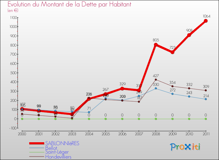 Evolution de la dette par habitant pour la commune de SABLONNIèRES et les communes proches Comparaison de la dette par habitant pour SABLONNIèRES et les communes voisines