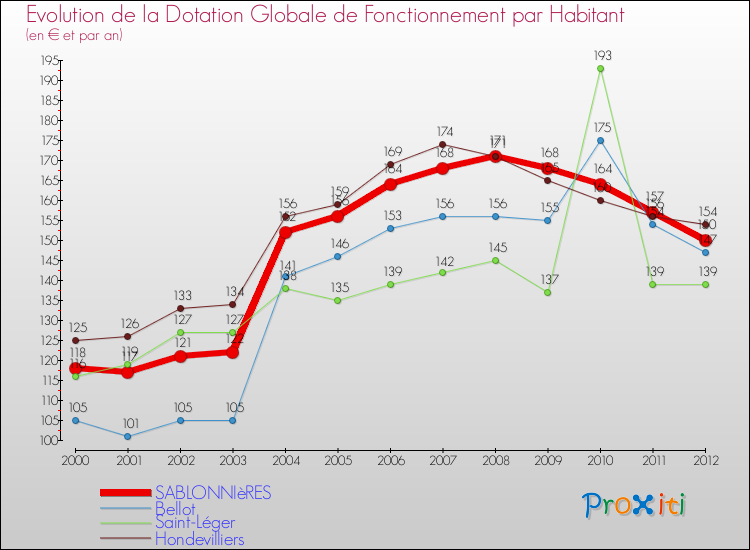 Evolution et montant de la dotation globale de fonctionnement par Habitant pour SABLONNIèRES et les communes proches Comparaison des dotations globales de fonctionnement par habitant pour SABLONNIèRES et les communes voisines