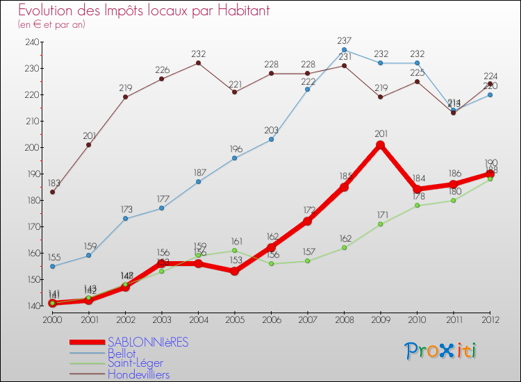 Evolution et montant des impôts locaux par Habitant pour SABLONNIèRES et les communes proches Comparaison des impôts locaux par habitant pour SABLONNIèRES et les communes voisines