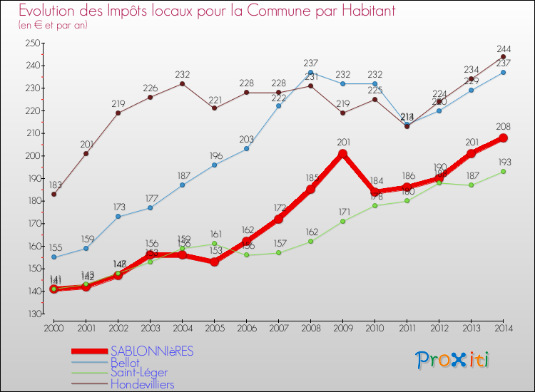 Evolution et montant des impôts locaux par Habitant pour SABLONNIèRES et les communes proches de 2000 à 2014 Comparaison des impôts locaux par habitant pour SABLONNIèRES et les communes voisines de 2000 à 2014