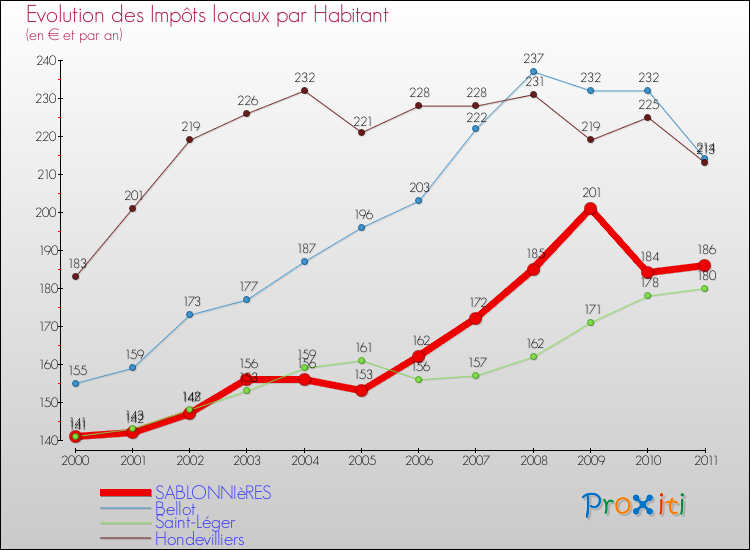 Evolution et montant des impôts locaux par Habitant pour SABLONNIèRES et les communes proches Comparaison des impôts locaux par habitant pour SABLONNIèRES et les communes voisines