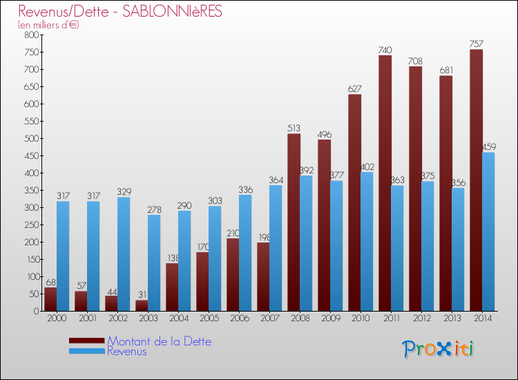 Evolution comparée de la dette et des revenus pour la commune de SABLONNIèRES de 2000 à 2014 Comparaison de la dette et des revenus pour SABLONNIèRES de 2000 à 2014