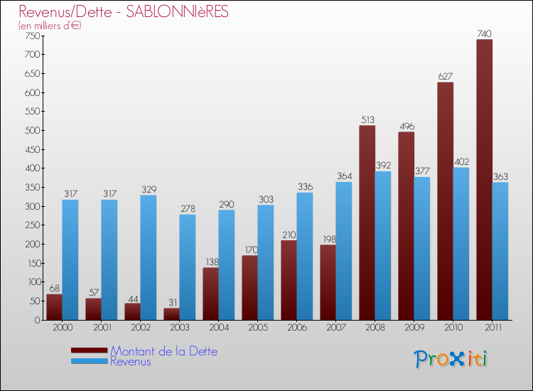 Evolution comparée de la dette et des revenus pour la commune de SABLONNIèRES de 2000 à 2011 Comparaison de la dette et des revenus pour SABLONNIèRES de 2000 à 2011