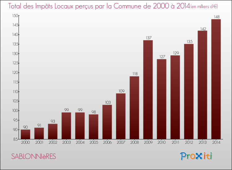Evolution des Impôts Locaux pour la commune de SABLONNIèRES de 2000 à 2014 Evolution des Impôts Locaux pour SABLONNIèRES de 2000 à 2014