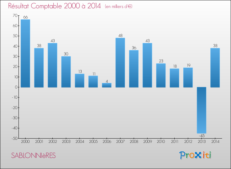 Evolution du résultat comptable pour la commune de SABLONNIèRES de 2000 à 2014 Evolution du résultat comptable pour SABLONNIèRES de 2000 à 2014