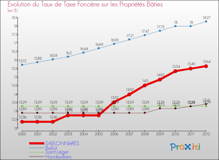 Evolution du taux de la taxe foncière sur le bati pour SABLONNIèRES et les communes proches de 2000 à 2012 Comparaison des taux de taxe foncière sur le bati pour SABLONNIèRES et les communes voisines de 2000 à 2012