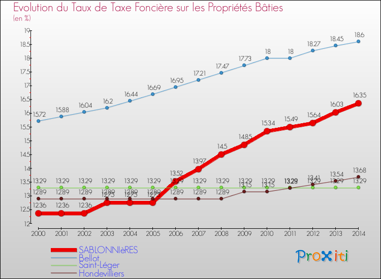 Evolution du taux de la taxe foncière sur le bati pour SABLONNIèRES et les communes proches de 2000 à 2014 Comparaison des taux de taxe foncière sur le bati pour SABLONNIèRES et les communes voisines de 2000 à 2014