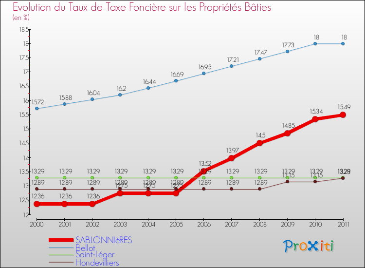Evolution du taux de la taxe foncière sur le bati pour SABLONNIèRES et les communes proches Comparaison des taux de taxe foncière sur le bati pour SABLONNIèRES et les communes voisines