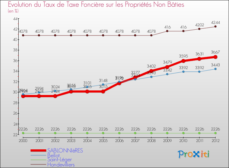 Evolution du taux de la taxe foncière sur les immeubles et terrains non batis pour SABLONNIèRES et les communes proches de 2000 à 2012 Comparaison des taux de la taxe foncière sur les immeubles et terrains non batis pour SABLONNIèRES et les communes voisines de 2000 à 2012