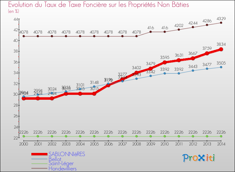 Evolution du taux de la taxe foncière sur les immeubles et terrains non batis pour SABLONNIèRES et les communes proches de 2000 à 2014 Comparaison des taux de la taxe foncière sur les immeubles et terrains non batis pour SABLONNIèRES et les communes voisines de 2000 à 2014