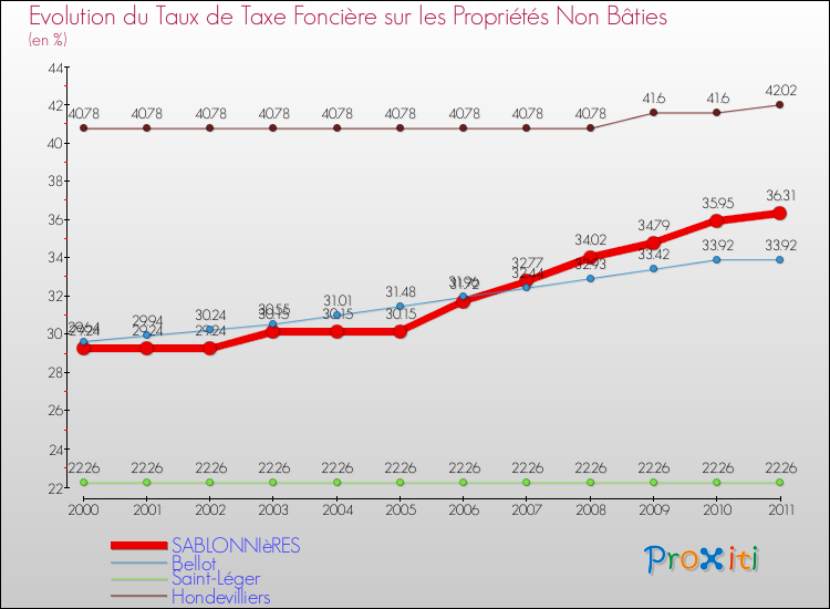 Evolution du taux de la taxe foncière sur les immeubles et terrains non batis pour SABLONNIèRES et les communes proches Comparaison des taux de la taxe foncière sur les immeubles et terrains non batis pour SABLONNIèRES et les communes voisines