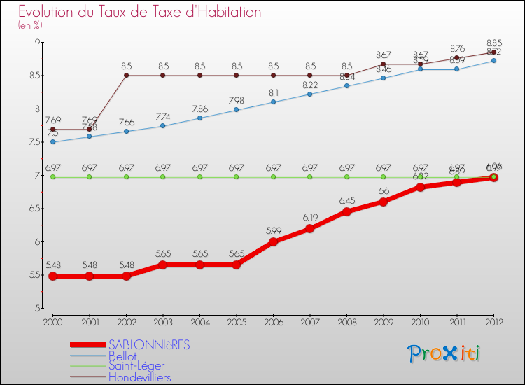 Evolution du taux de la taxe d'habitation pour SABLONNIèRES et les communes proches Comparaison des taux de la taxe d'habitation pour SABLONNIèRES et les communes voisines