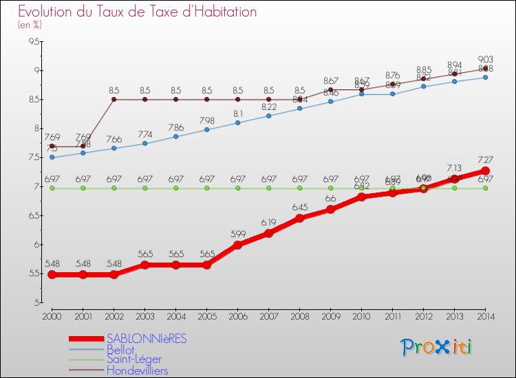 Evolution du taux de la taxe d'habitation pour SABLONNIèRES et les communes proches de 2000 à 2014 Comparaison des taux de la taxe d'habitation pour SABLONNIèRES et les communes voisines de 2000 à 2014