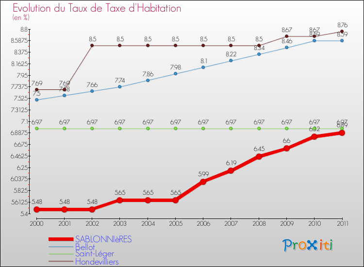 Evolution du taux de la taxe d'habitation pour SABLONNIèRES et les communes proches Comparaison des taux de la taxe d'habitation pour SABLONNIèRES et les communes voisines