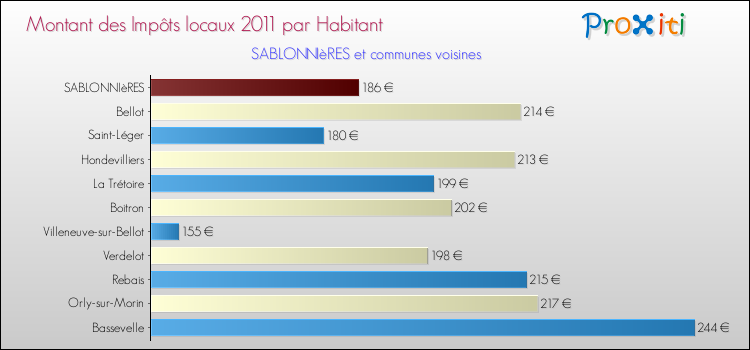 Montant des impôts locaux par Habitant pour SABLONNIèRES et les communes proches Comparaison des impôts locaux par habitant pour SABLONNIèRES et les communes voisines