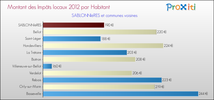 Montant des impôts locaux par Habitant pour SABLONNIèRES et les communes proches Comparaison des impôts locaux par habitant pour SABLONNIèRES et les communes voisines