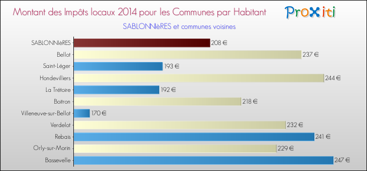 Montant des impôts locaux par Habitant pour SABLONNIèRES et les communes proches en 2014 Comparaison des impôts locaux par habitant pour SABLONNIèRES et les communes voisines en 2014