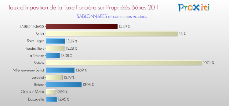 Taux d'imposition de la taxe foncière sur le bati 2011 pour SABLONNIèRES et les communes proches Comparaison des taux d'imposition de la taxe foncière sur le bati 2011 pour SABLONNIèRES et les communes voisines