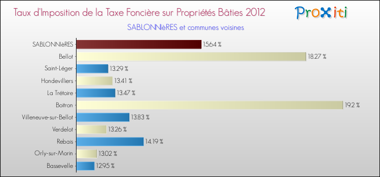 Taux d'imposition de la taxe foncière sur le bati 2012 pour SABLONNIèRES et les communes proches Comparaison des taux d'imposition de la taxe foncière sur le bati 2012 pour SABLONNIèRES et les communes voisines