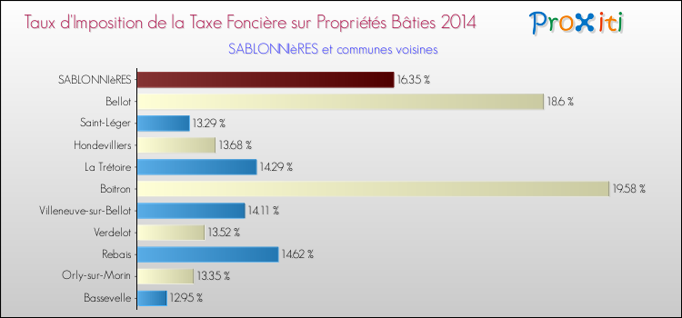Taux d'imposition de la taxe foncière sur le bati 2014 pour SABLONNIèRES et les communes proches Comparaison des taux d'imposition de la taxe foncière sur le bati 2014 pour SABLONNIèRES et les communes voisines