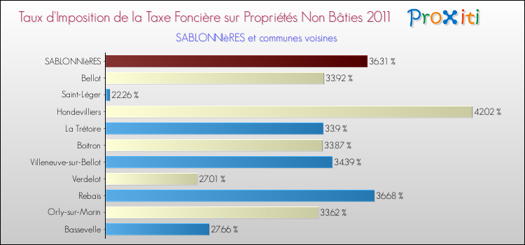 Taux d'imposition de la taxe foncière sur les immeubles et terrains non batis 2011 pour SABLONNIèRES et les communes proches Comparaison des taux d'imposition de la taxe foncière sur les immeubles et terrains non batis 2011 pour SABLONNIèRES et les communes voisines